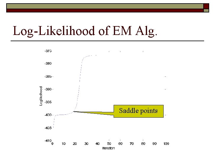 Log-Likelihood of EM Alg. Saddle points 