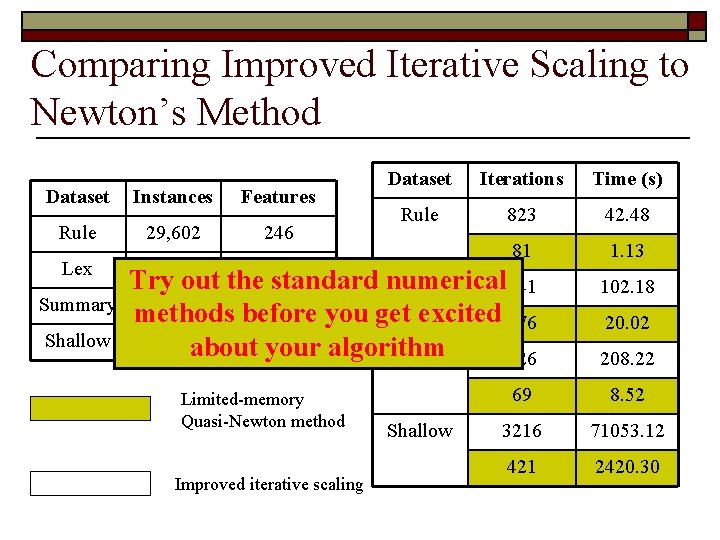 Comparing Improved Iterative Scaling to Newton’s Method Dataset Instances Features Rule 29, 602 246