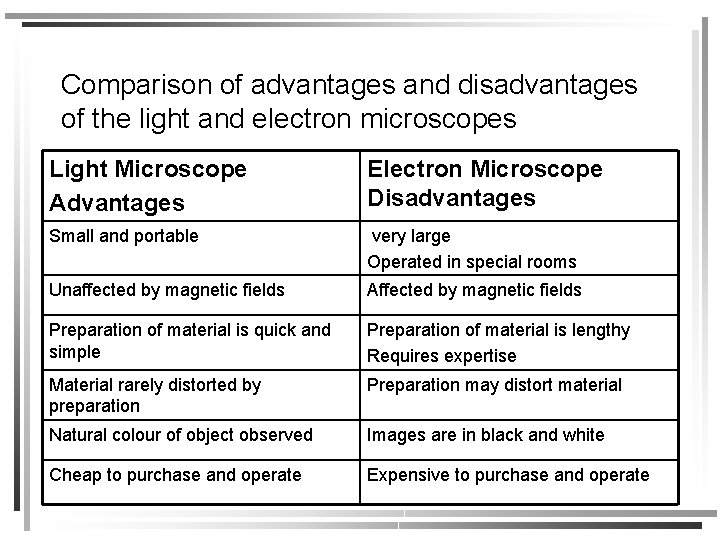 Comparison of advantages and disadvantages of the light and electron microscopes Light Microscope Advantages