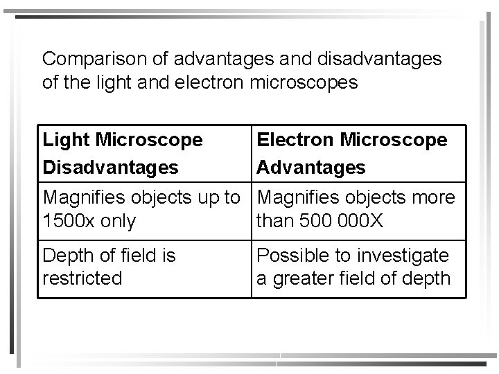 Comparison of advantages and disadvantages of the light and electron microscopes Light Microscope Disadvantages