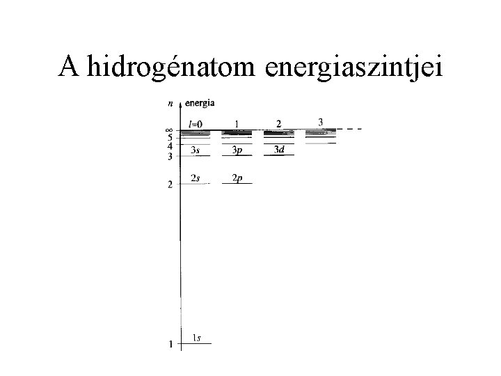 A hidrogénatom energiaszintjei 