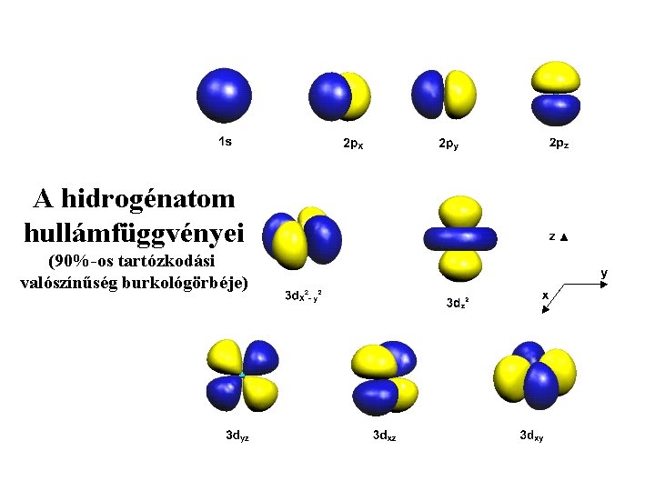A hidrogénatom hullámfüggvényei (90%-os tartózkodási valószínűség burkológörbéje) 