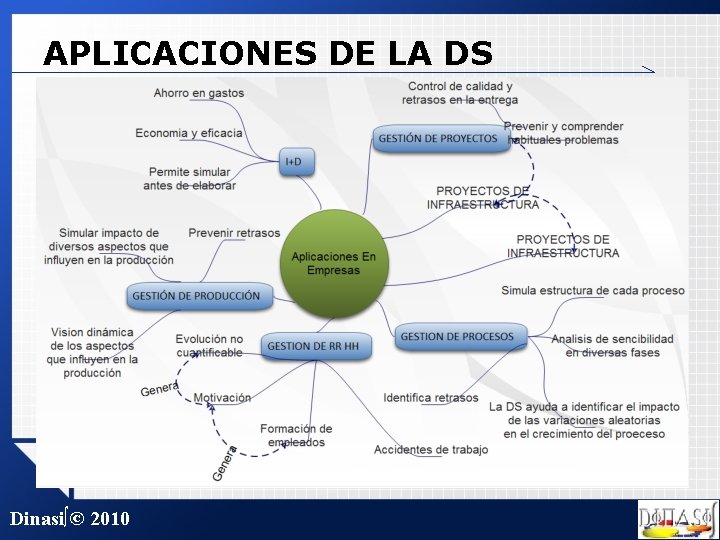 APLICACIONES DE LA DS Dinasi∫© 2010 