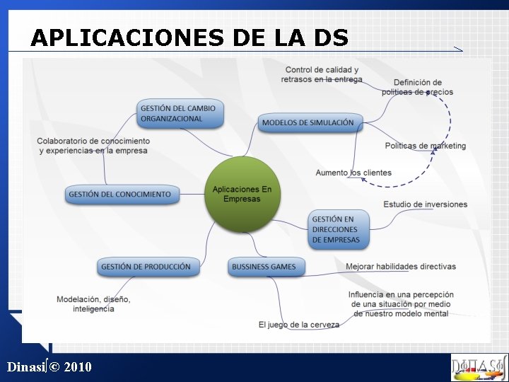 APLICACIONES DE LA DS Dinasi∫© 2010 