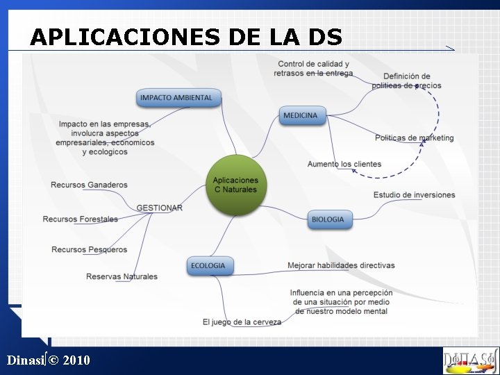APLICACIONES DE LA DS Dinasi∫© 2010 
