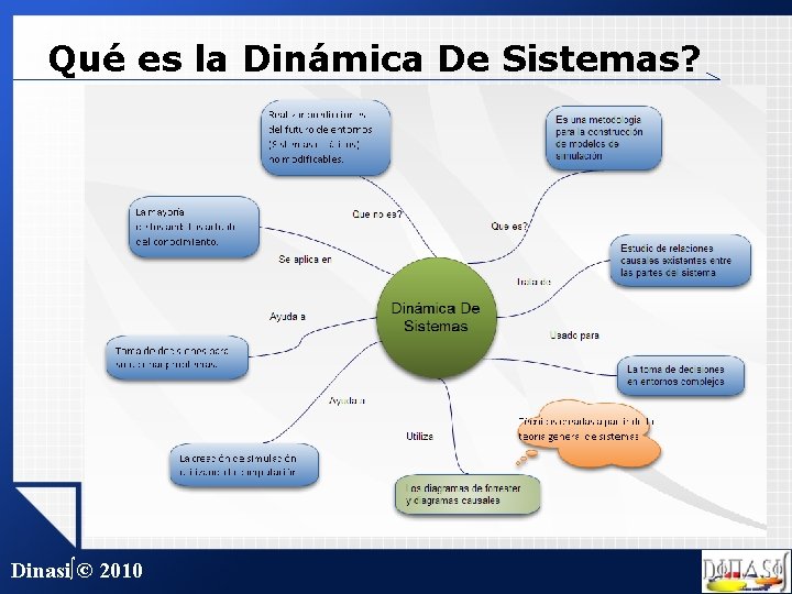 Qué es la Dinámica De Sistemas? Dinasi∫© 2010 