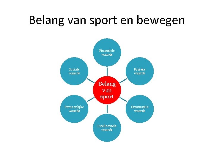 Belang van sport en bewegen Financiele waarde Sociale waarde Fysieke waarde Belang van sport