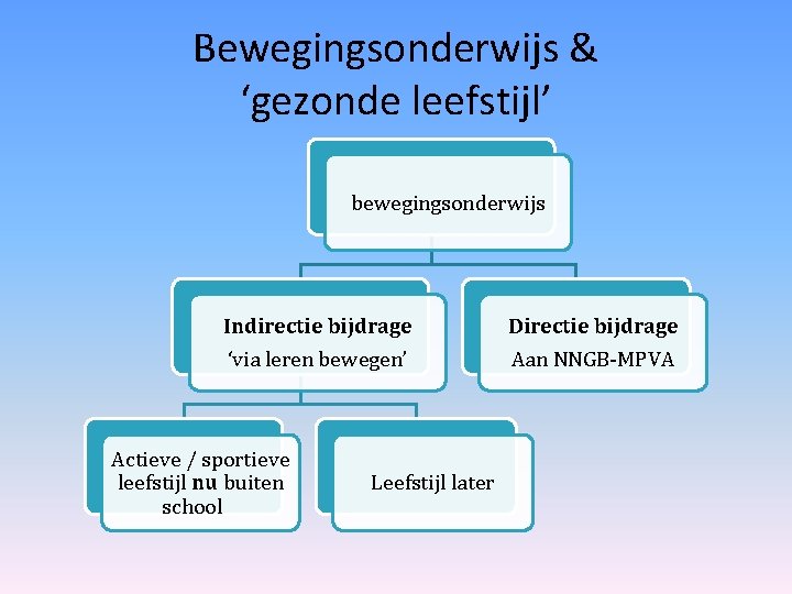 Bewegingsonderwijs & ‘gezonde leefstijl’ bewegingsonderwijs Indirectie bijdrage Directie bijdrage ‘via leren bewegen’ Aan NNGB-MPVA