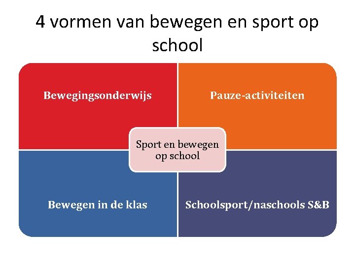 4 vormen van bewegen en sport op school Bewegingsonderwijs Pauze-activiteiten Sport en bewegen op