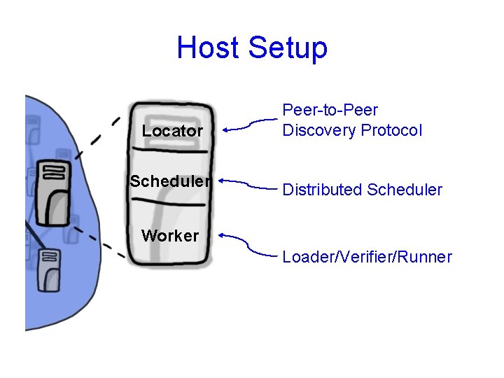 Host Setup Locator Scheduler Peer-to-Peer Discovery Protocol Distributed Scheduler Worker Loader/Verifier/Runner 