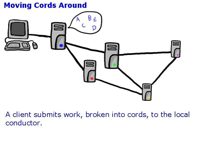 Moving Cords Around A client submits work, broken into cords, to the local conductor.
