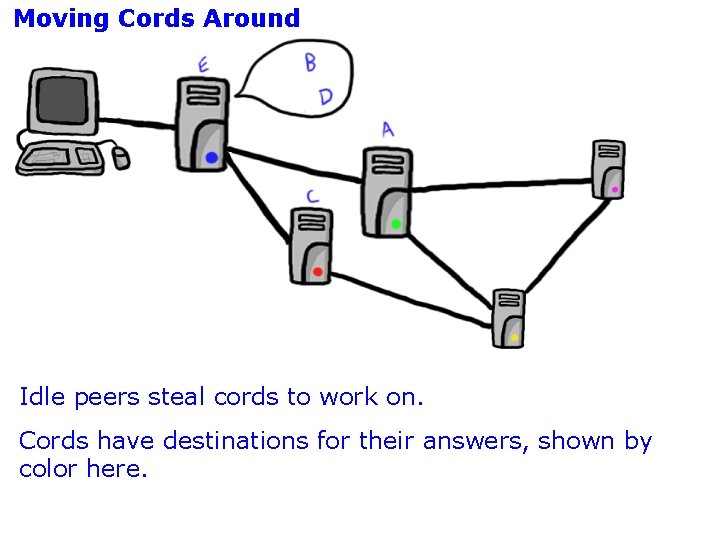 Moving Cords Around Idle peers steal cords to work on. Cords have destinations for