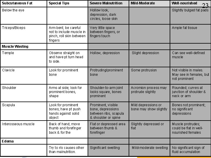 Subcutaneous Fat Special Tips Below the eye Severe Malnutrition Mild-Moderate Well-nourished 23 Hollow look,
