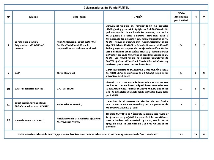 Colaboradores del Fondo FANTEL N° Unidad Encargado Función N° de empleados por Unidad H