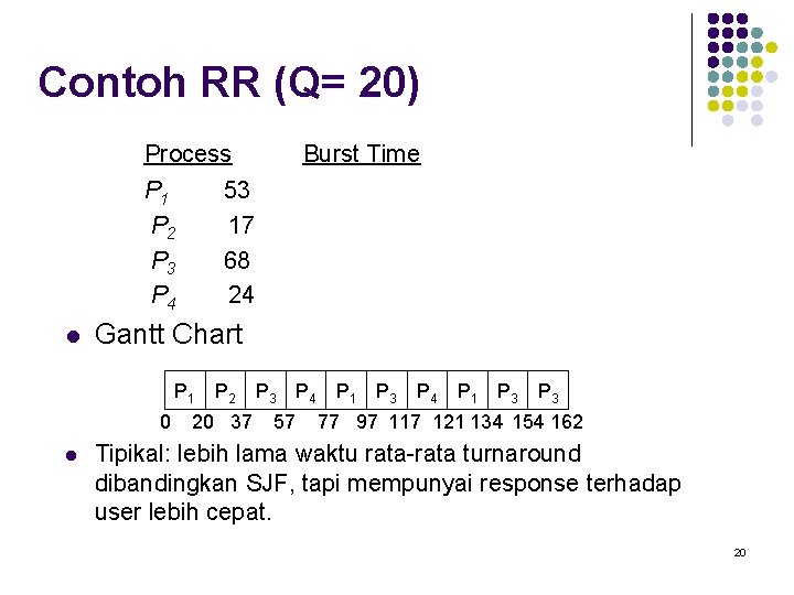 Contoh RR (Q= 20) Process P 1 P 2 P 3 P 4 l