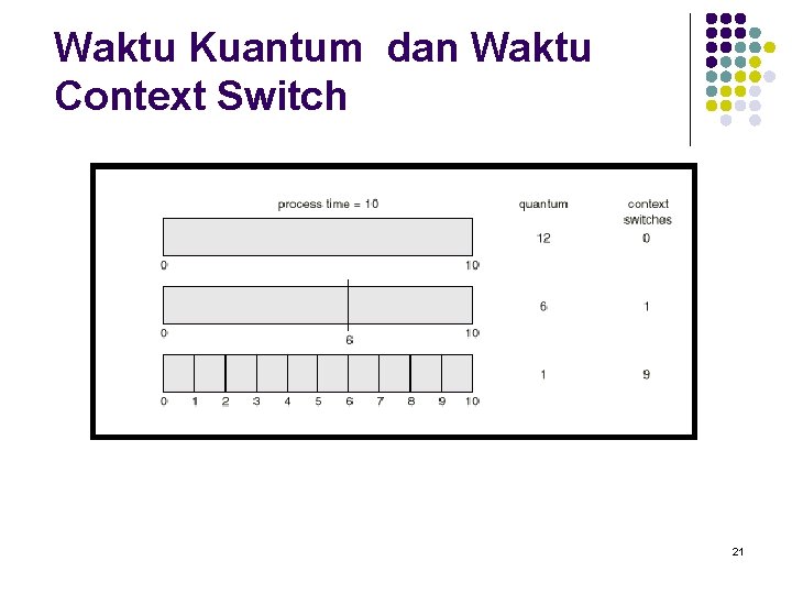 Waktu Kuantum dan Waktu Context Switch 21 