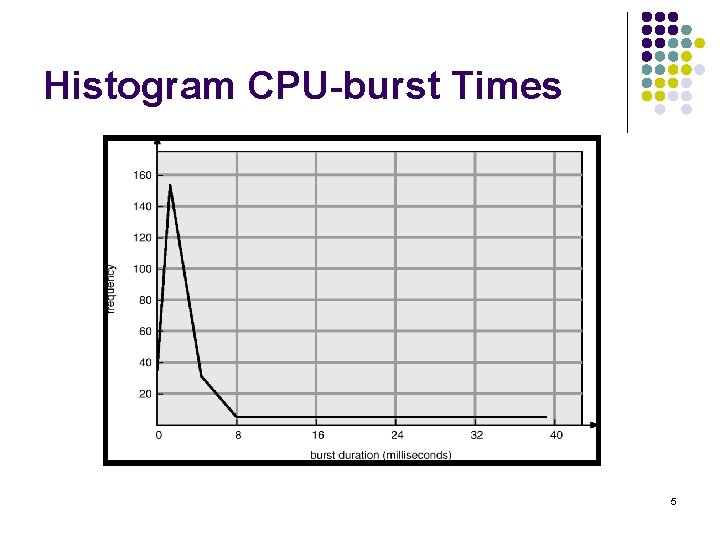 Histogram CPU-burst Times 5 