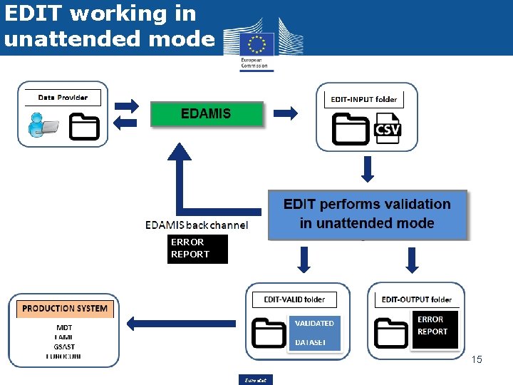 EDIT working in unattended mode ERROR REPORT 15 Eurostat 