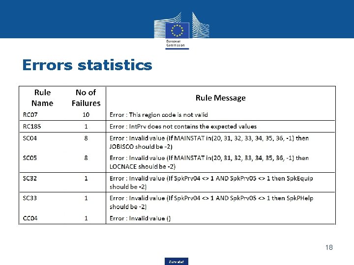 Errors statistics 18 Eurostat 