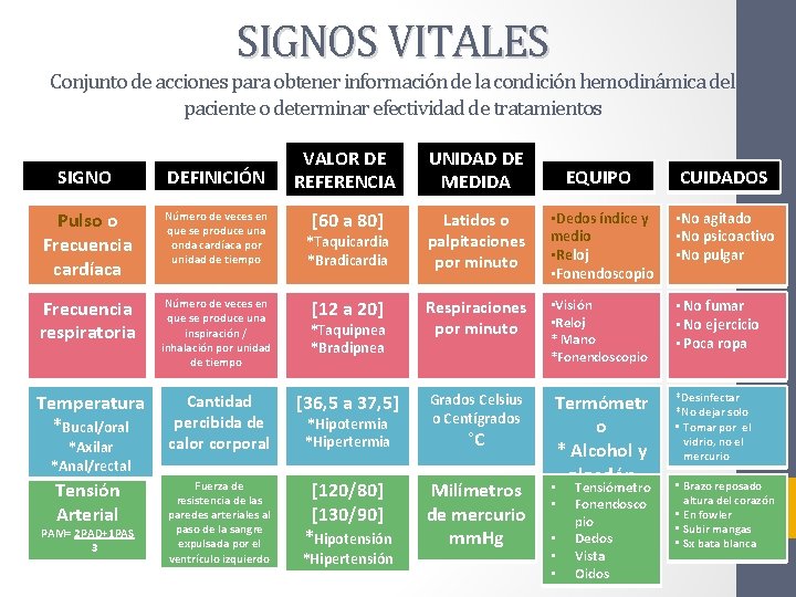 SIGNOS VITALES Conjunto de acciones para obtener información de la condición hemodinámica del paciente