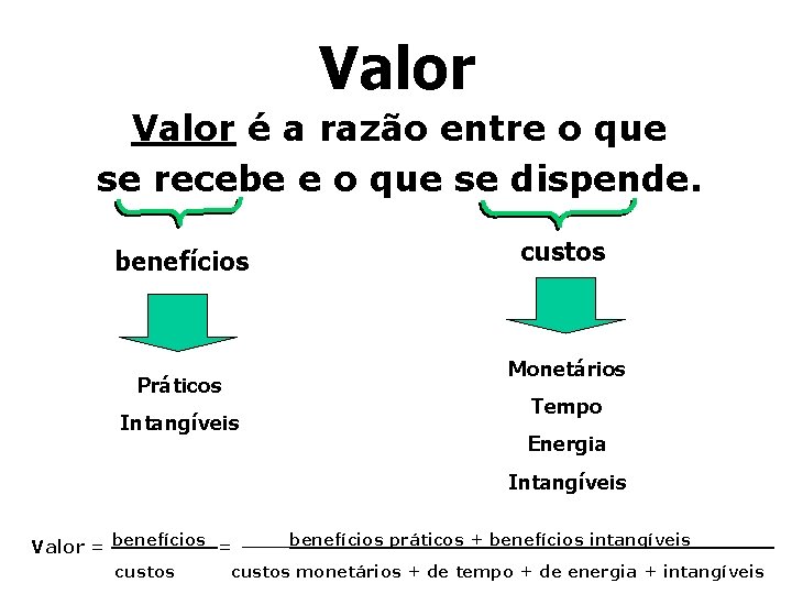 Valor é a razão entre o que se recebe e o que se dispende.