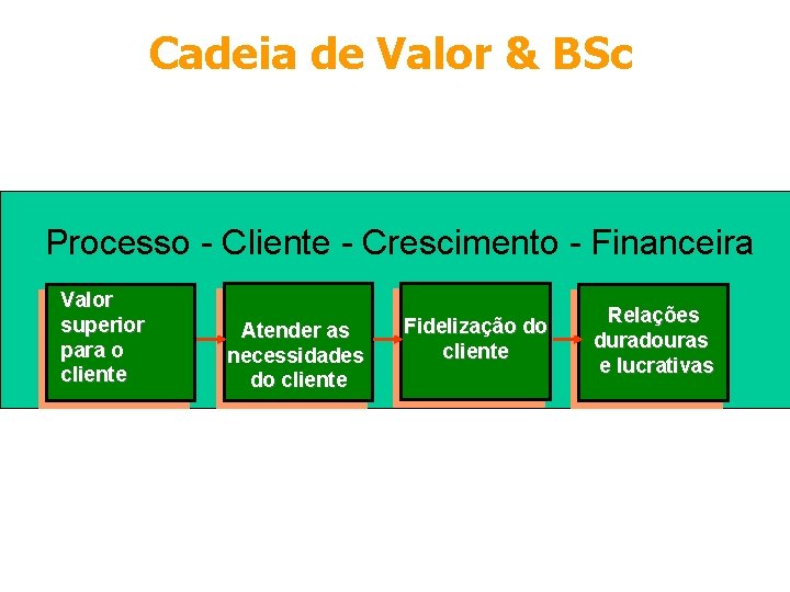 Cadeia de Valor & BSc Processo - Cliente - Crescimento - Financeira Valor superior