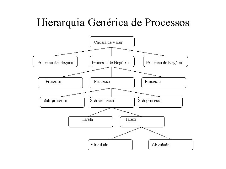 Hierarquia Genérica de Processos Cadeia de Valor Processo de Negócio Processo Sub-processo Tarefa Atividade