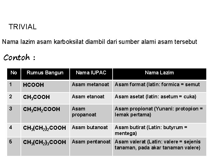 TRIVIAL Nama lazim asam karboksilat diambil dari sumber alami asam tersebut Contoh : No