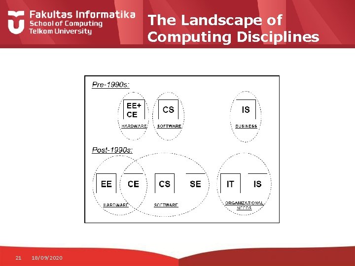 The Landscape of Computing Disciplines 21 18/09/2020 