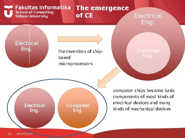 The emergence of CE Electrical Eng. 23 18/09/2020 the invention of chipbased microprocessors Computer