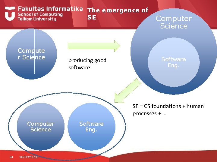 The emergence of SE Compute r Science producing good software Computer Science Software Eng.