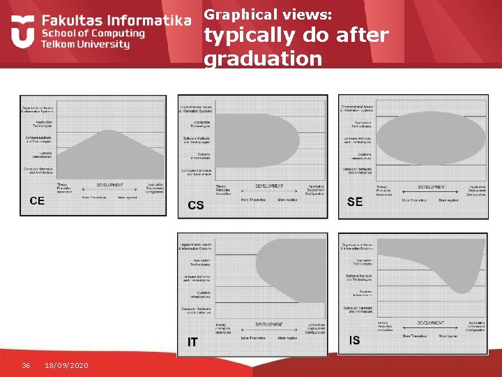 Graphical views: typically do after graduation 36 18/09/2020 