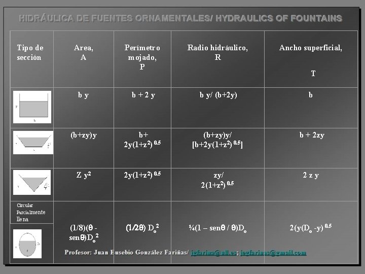  Tipo de sección Area, A Perímetro mojado, P Radio hidráulico, R Ancho superficial,