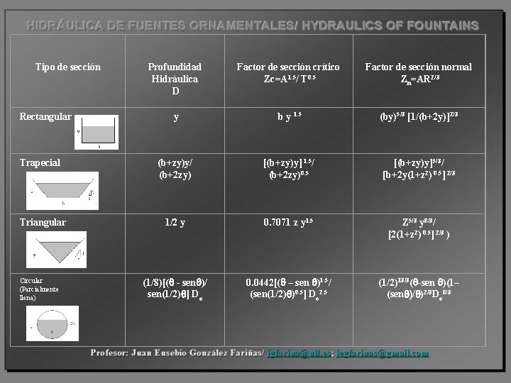 Tipo de sección Rectangular Trapecial Triangular Circular (Parcialmente llena) Profundidad Hidráulica D Factor de