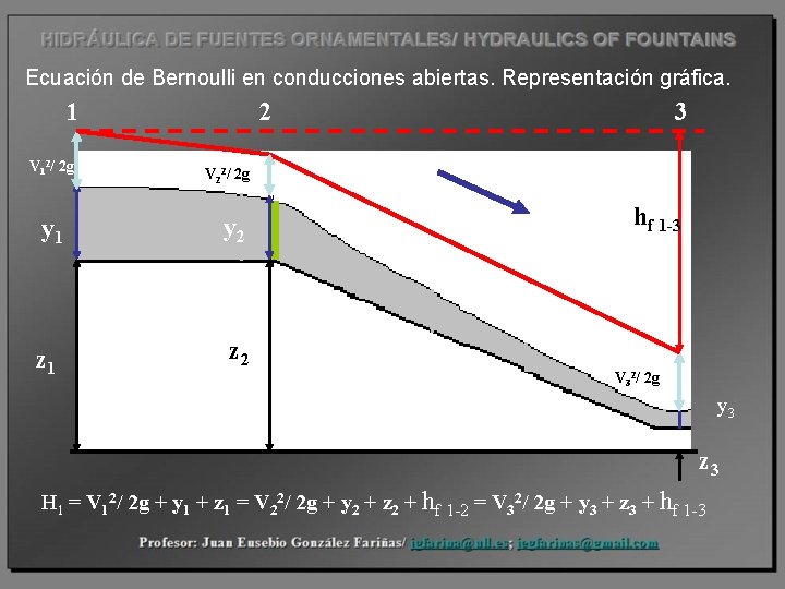 Ecuación de Bernoulli en conducciones abiertas. Representación gráfica. 1 V 12/ 2 g 2