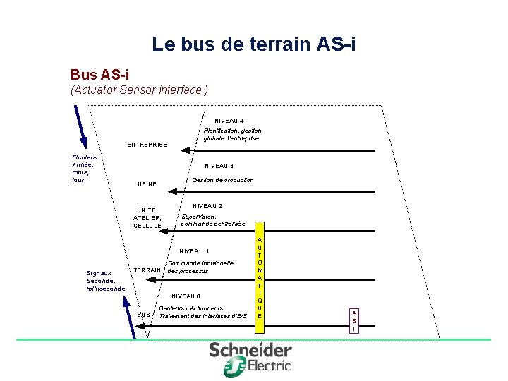 Le bus de terrain AS-i Bus AS-i (Actuator Sensor interface ) NIVEAU 4 Planification,