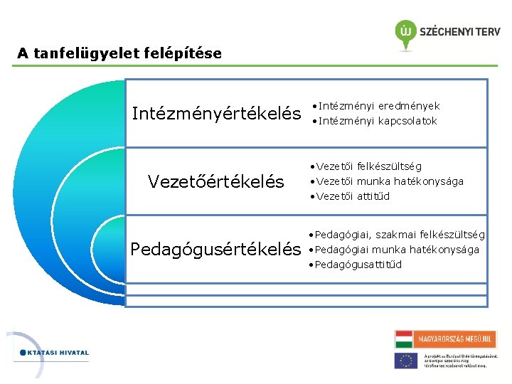 A tanfelügyelet felépítése Intézményértékelés Vezetőértékelés Pedagógusértékelés • Intézményi eredmények • Intézményi kapcsolatok • Vezetői A tanfelügyelet felépítése Intézményértékelés Vezetőértékelés Pedagógusértékelés • Intézményi eredmények • Intézményi kapcsolatok • Vezetői