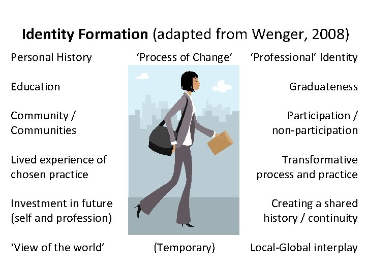 Identity Formation (adapted from Wenger, 2008) Personal History ‘Process of Change’ Education ‘Professional’ Identity Identity Formation (adapted from Wenger, 2008) Personal History ‘Process of Change’ Education ‘Professional’ Identity