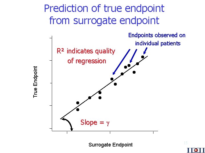 Prediction of true endpoint from surrogate endpoint True Endpoint R² indicates quality of regression