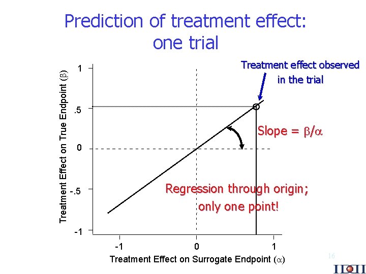 Treatment Effect on True Endpoint ( ) Prediction of treatment effect: one trial 1