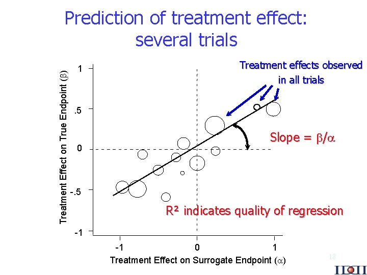 Treatment Effect on True Endpoint ( ) Prediction of treatment effect: several trials 1