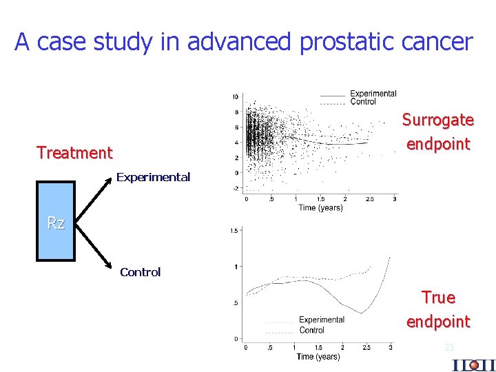 A case study in advanced prostatic cancer Surrogate endpoint Treatment Experimental Rz Control True
