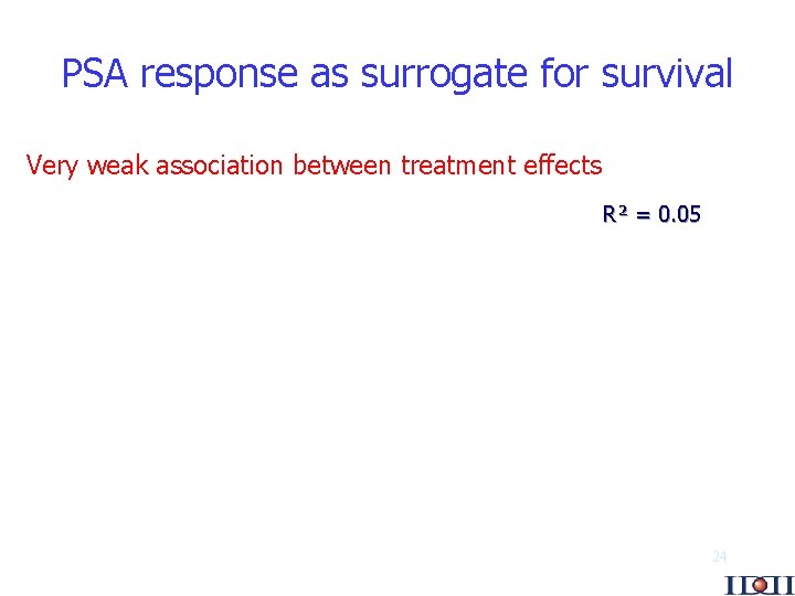 PSA response as surrogate for survival Very weak association between treatment effects R² =