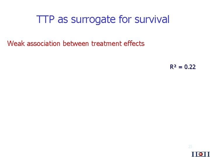 TTP as surrogate for survival Weak association between treatment effects R² = 0. 22