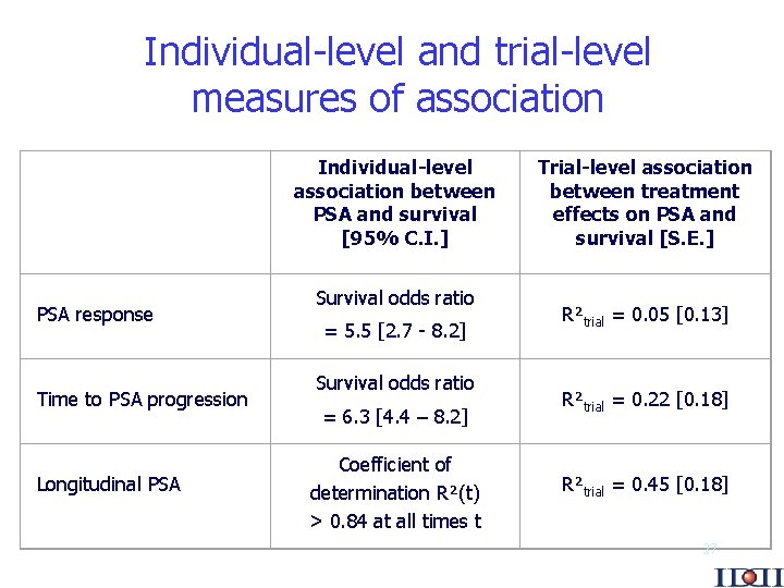 Individual-level and trial-level measures of association PSA response Time to PSA progression Longitudinal PSA