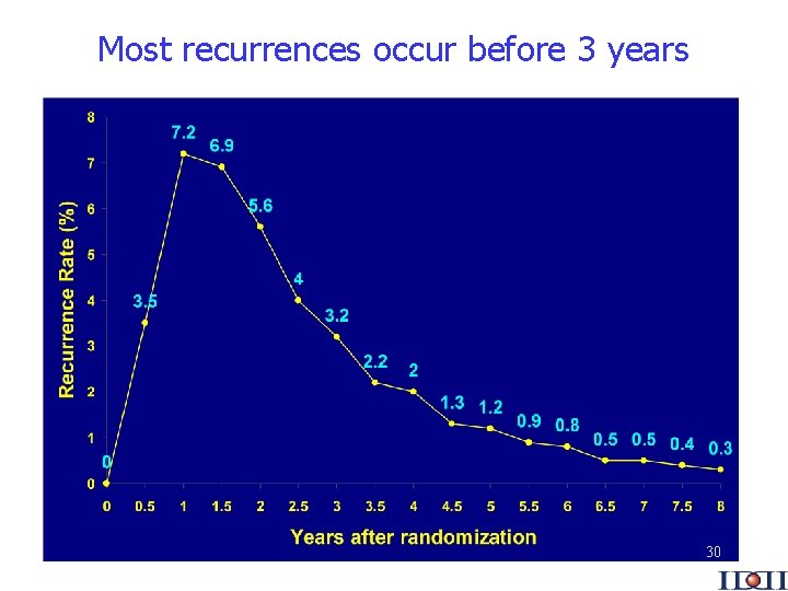 Most recurrences occur before 3 years 30 