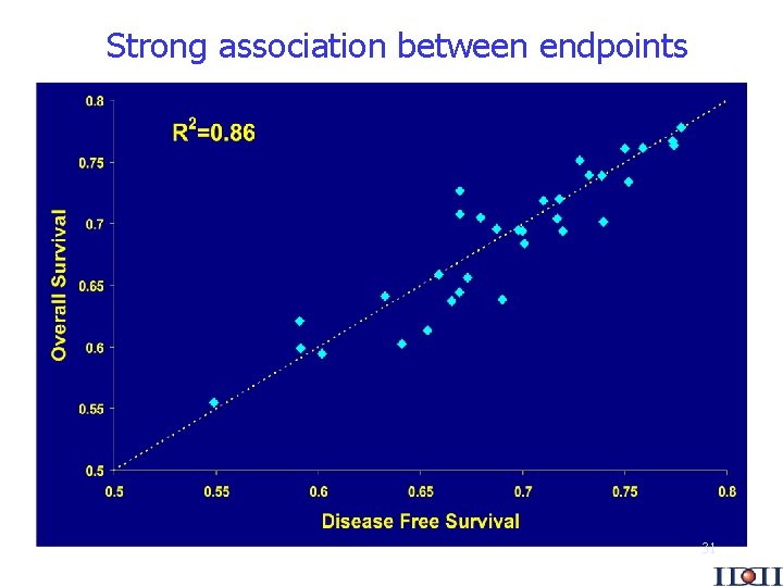 Strong association between endpoints 31 