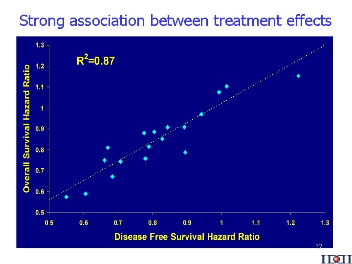 Strong association between treatment effects 32 