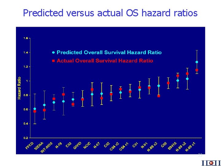 Predicted versus actual OS hazard ratios 33 