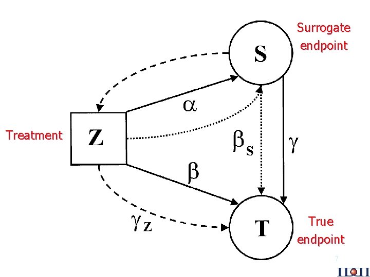 Surrogate endpoint Treatment True endpoint 7 